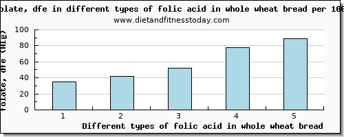 folic acid in whole wheat bread folate, dfe per 100g